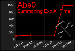 Total Graph of Abs0