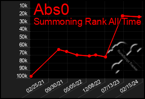 Total Graph of Abs0