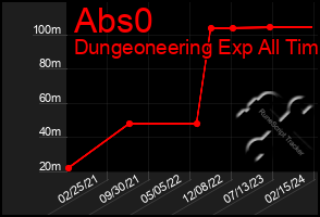 Total Graph of Abs0