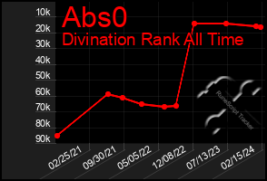 Total Graph of Abs0