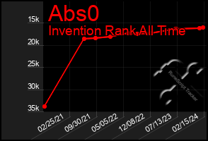 Total Graph of Abs0