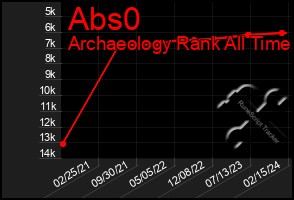 Total Graph of Abs0