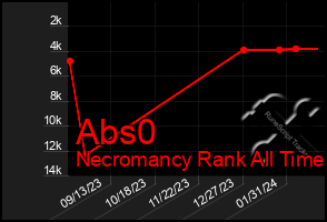 Total Graph of Abs0