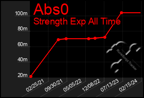 Total Graph of Abs0