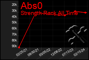 Total Graph of Abs0