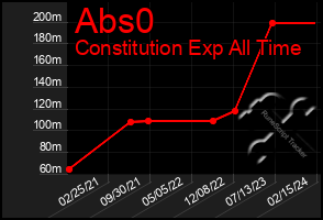 Total Graph of Abs0