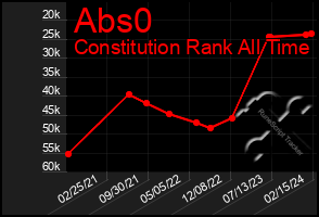 Total Graph of Abs0