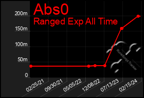 Total Graph of Abs0