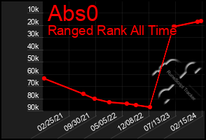 Total Graph of Abs0