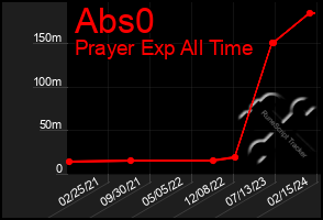 Total Graph of Abs0