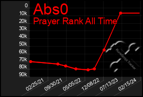 Total Graph of Abs0