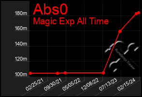 Total Graph of Abs0