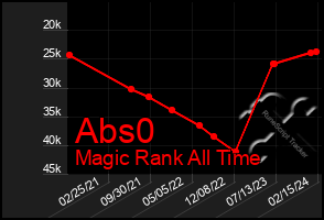 Total Graph of Abs0