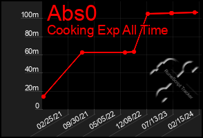 Total Graph of Abs0