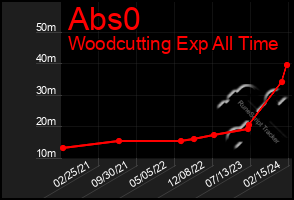 Total Graph of Abs0