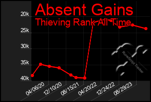 Total Graph of Absent Gains