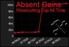 Total Graph of Absent Gains