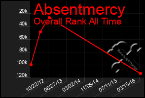 Total Graph of Absentmercy