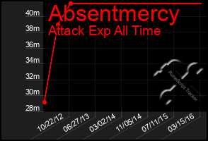Total Graph of Absentmercy