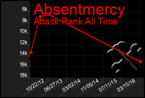 Total Graph of Absentmercy