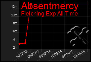 Total Graph of Absentmercy