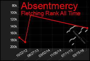 Total Graph of Absentmercy