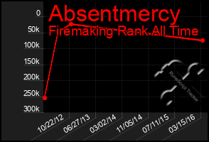 Total Graph of Absentmercy