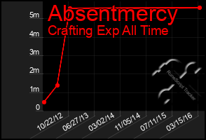 Total Graph of Absentmercy