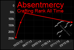 Total Graph of Absentmercy