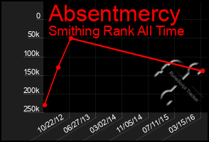 Total Graph of Absentmercy