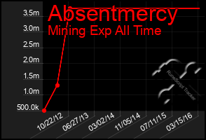 Total Graph of Absentmercy