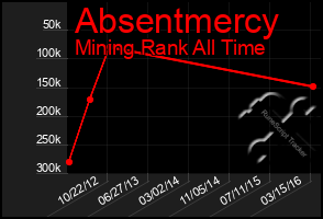 Total Graph of Absentmercy