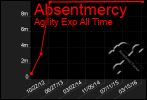 Total Graph of Absentmercy