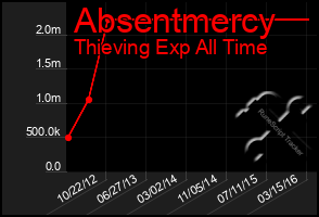 Total Graph of Absentmercy