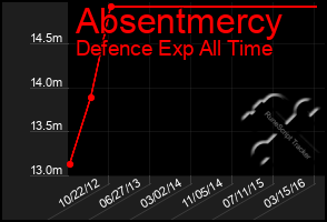 Total Graph of Absentmercy