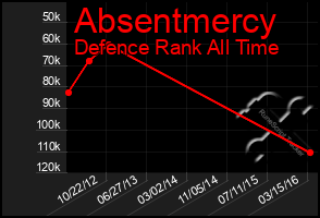 Total Graph of Absentmercy