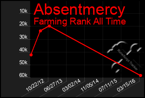 Total Graph of Absentmercy