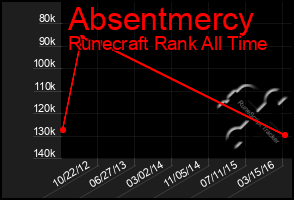 Total Graph of Absentmercy