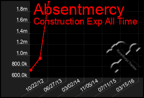 Total Graph of Absentmercy
