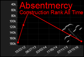 Total Graph of Absentmercy
