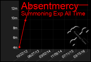 Total Graph of Absentmercy
