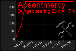 Total Graph of Absentmercy