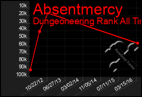 Total Graph of Absentmercy