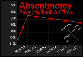Total Graph of Absentmercy
