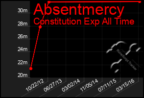 Total Graph of Absentmercy