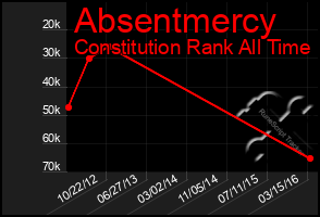 Total Graph of Absentmercy