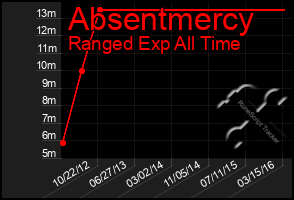 Total Graph of Absentmercy