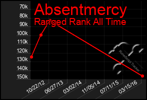 Total Graph of Absentmercy