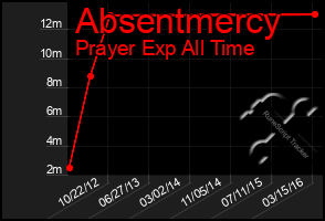 Total Graph of Absentmercy