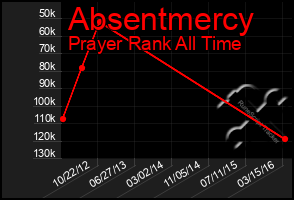 Total Graph of Absentmercy